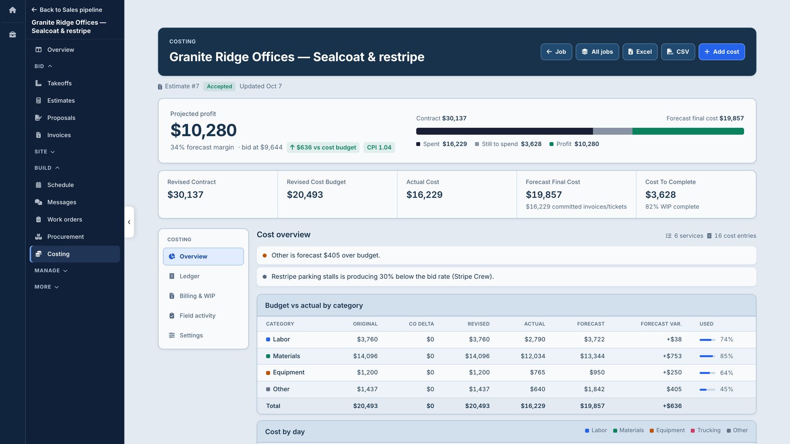 TruTec job costing: projected profit, budget vs actual by category and cost by day for a completed sealcoat job
