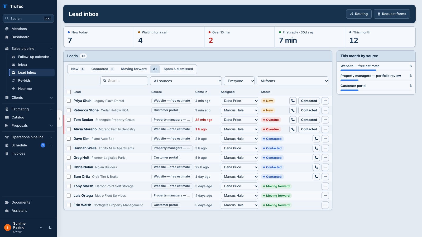 The TruTec lead inbox: 12 new requests from two forms and the portal, with response time and leads by source